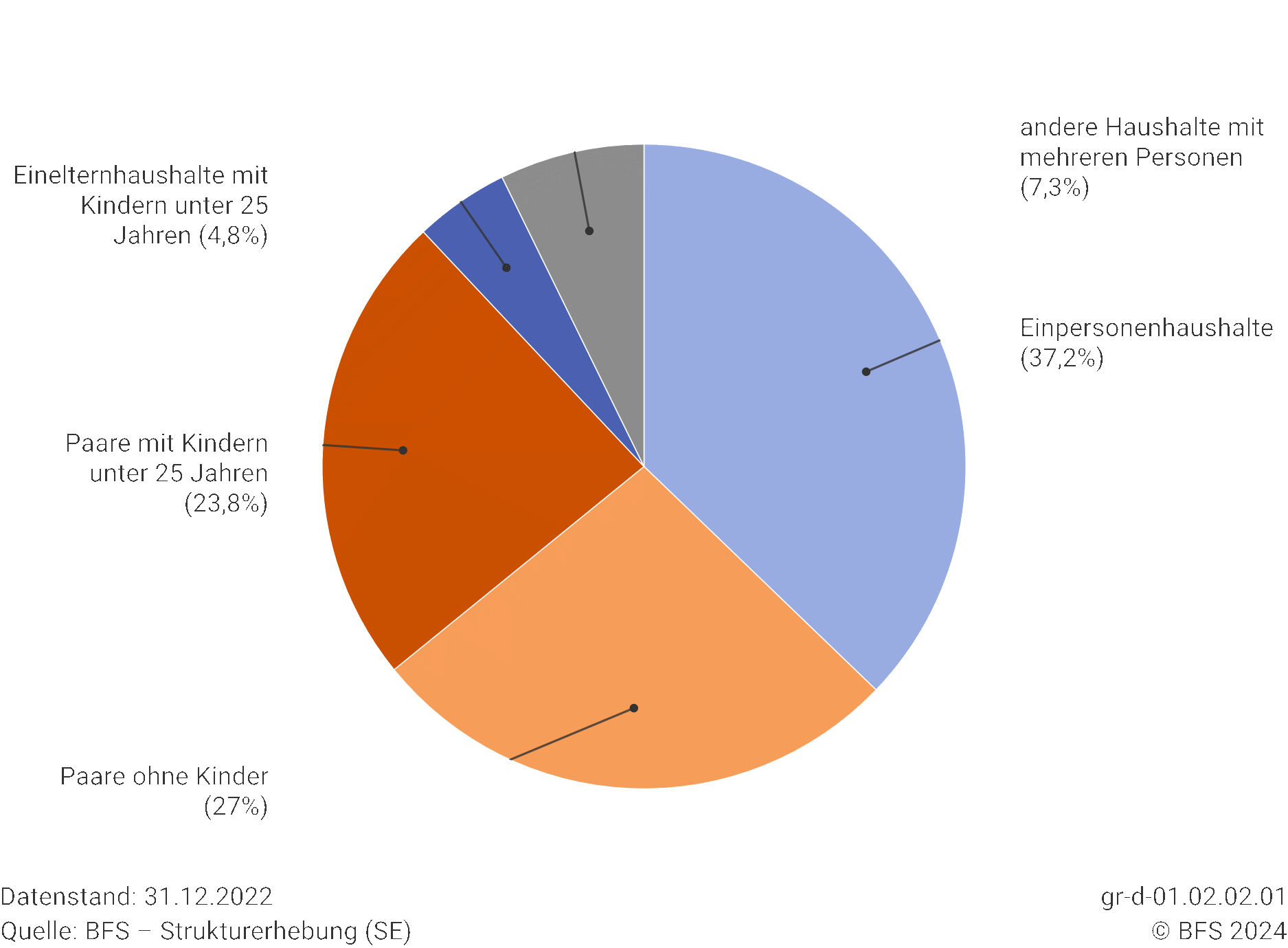 Grafik: Privathaushalte nach Haushaltstyp,
 2022